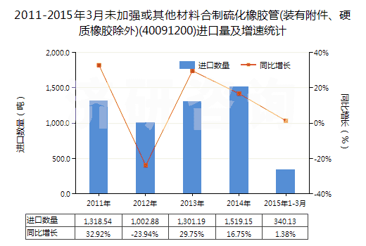 2011-2015年3月未加強或其他材料合制硫化橡膠管(裝有附件、硬質橡膠除外)(40091200)進口量及增速統(tǒng)計